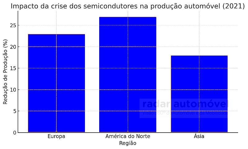 grafico produção automovel 2021 semicondutores automóveis