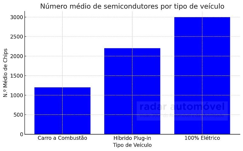 grafico semicondutores automóveis chips