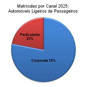 VLP por canal de venda portugal 2025 radar automóvel