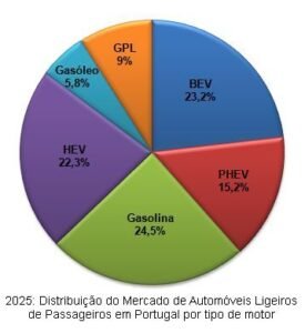 Distribuição do mercado de ligeiros de passageiros em portugal por tipo de motor - 2025