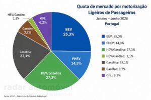 mercado automovel Portugal primeiro semestre 2026