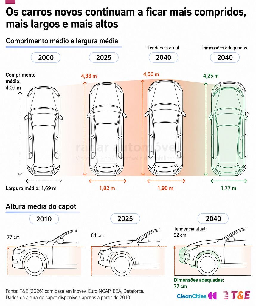 Estudo T&E dimensão carros e capot traduzido por radarautomovel.com