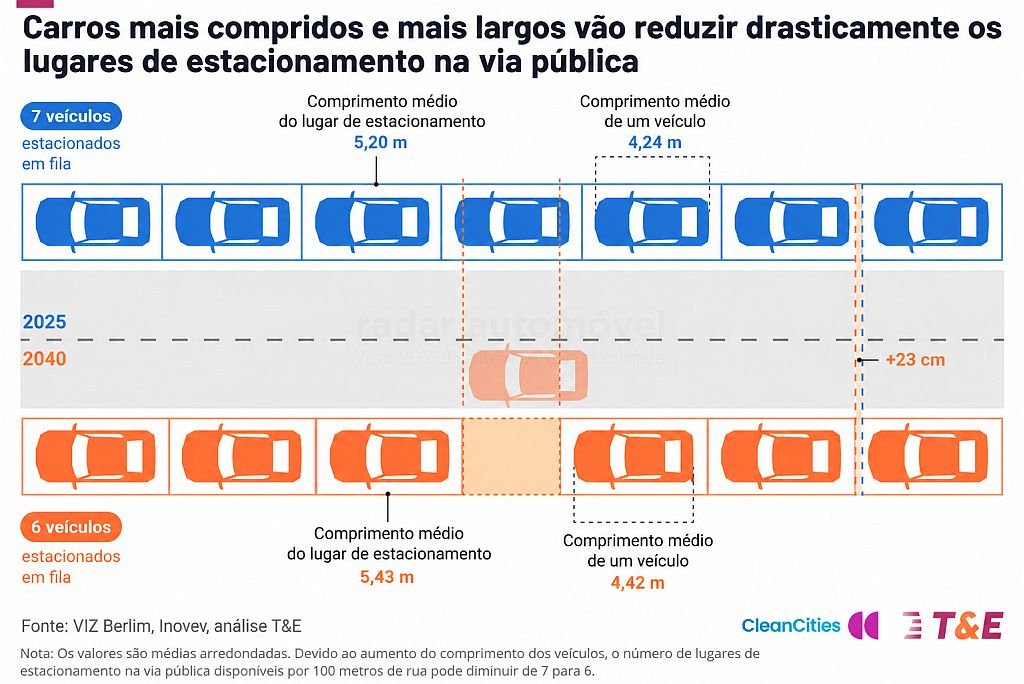 estudo T&E Estacionamento Cidades - traduzido por radarautomovel.com