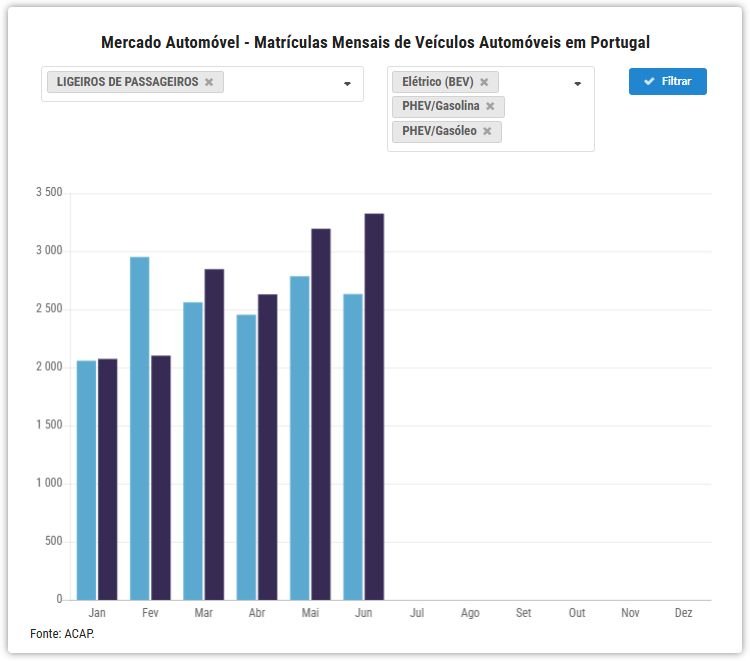mercado automovel Portugal primeiro semestre 2026